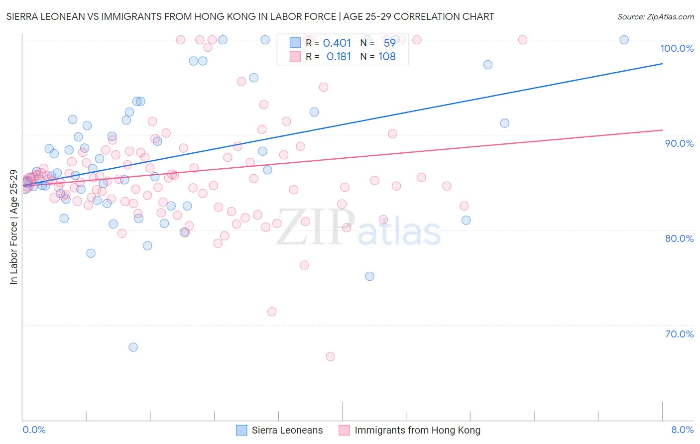 Sierra Leonean vs Immigrants from Hong Kong In Labor Force | Age 25-29