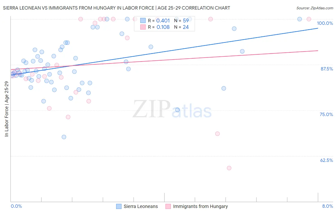Sierra Leonean vs Immigrants from Hungary In Labor Force | Age 25-29