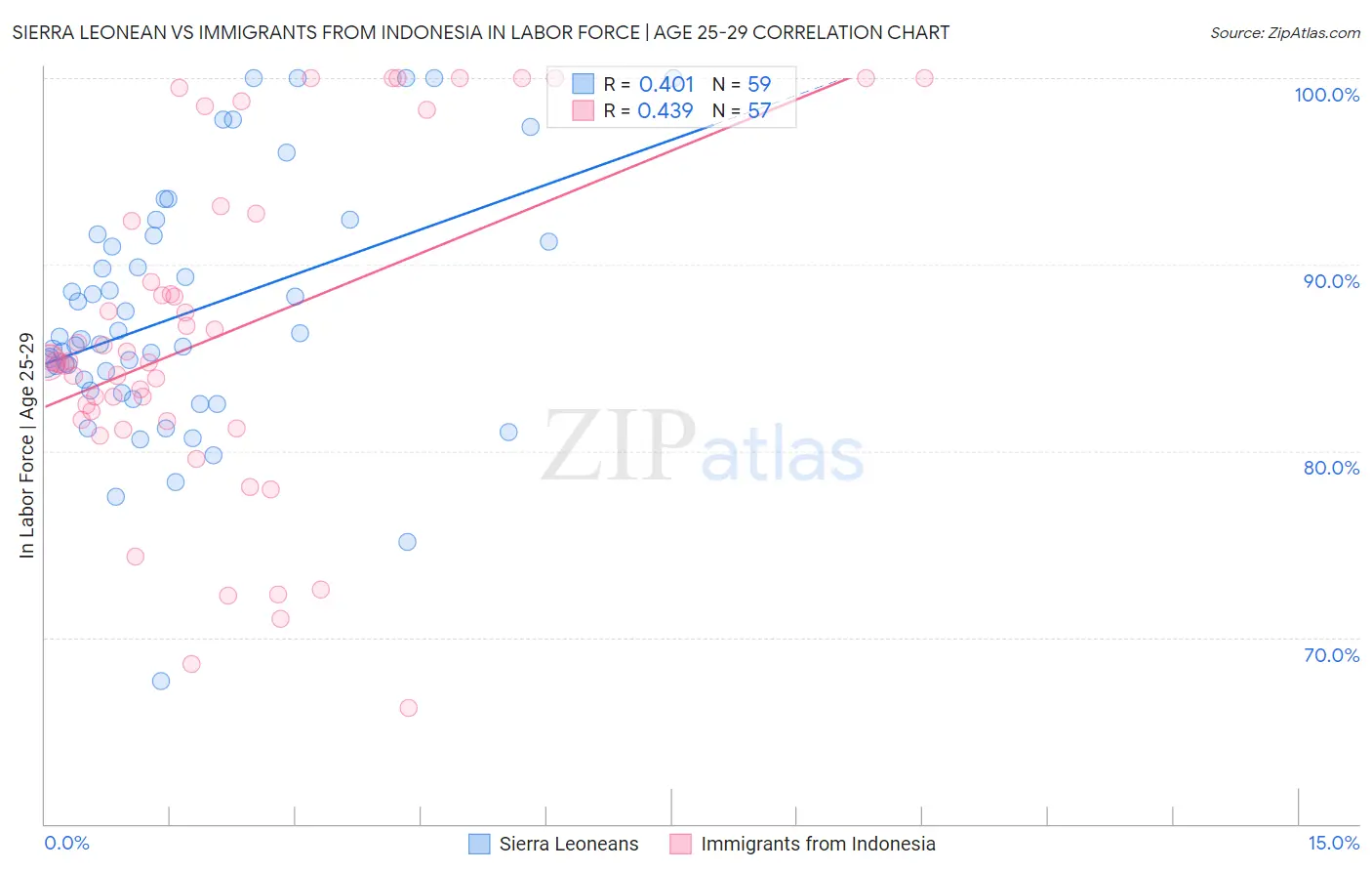 Sierra Leonean vs Immigrants from Indonesia In Labor Force | Age 25-29