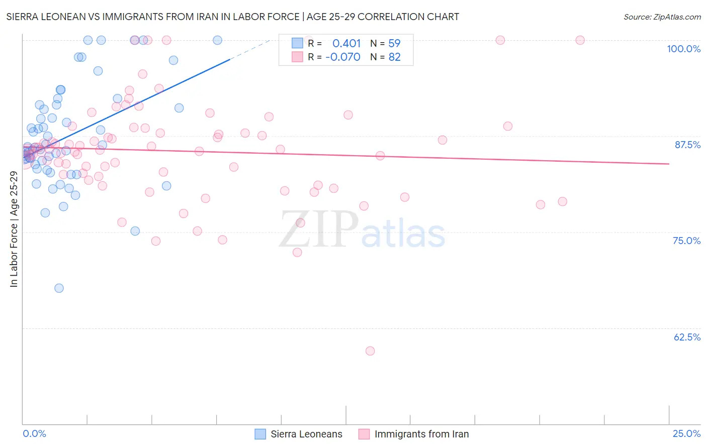 Sierra Leonean vs Immigrants from Iran In Labor Force | Age 25-29