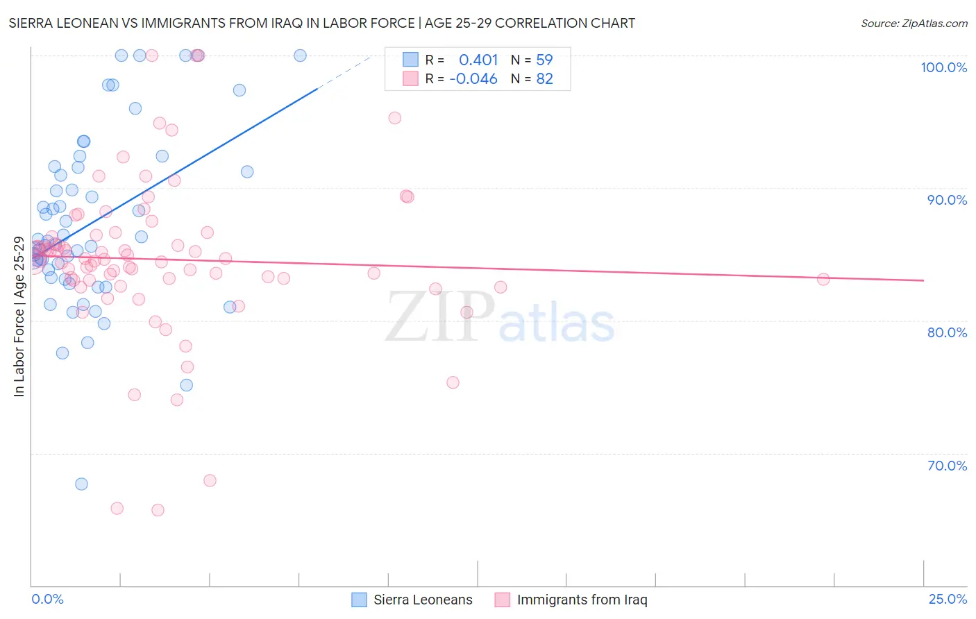 Sierra Leonean vs Immigrants from Iraq In Labor Force | Age 25-29
