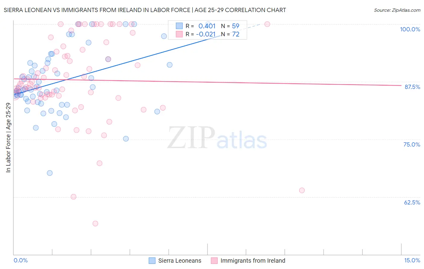 Sierra Leonean vs Immigrants from Ireland In Labor Force | Age 25-29