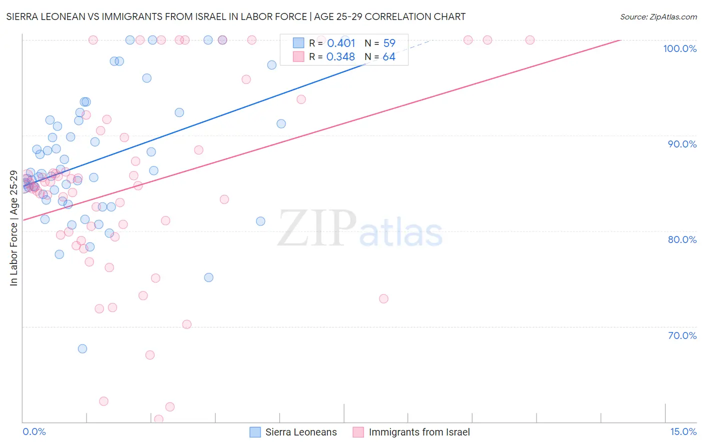 Sierra Leonean vs Immigrants from Israel In Labor Force | Age 25-29