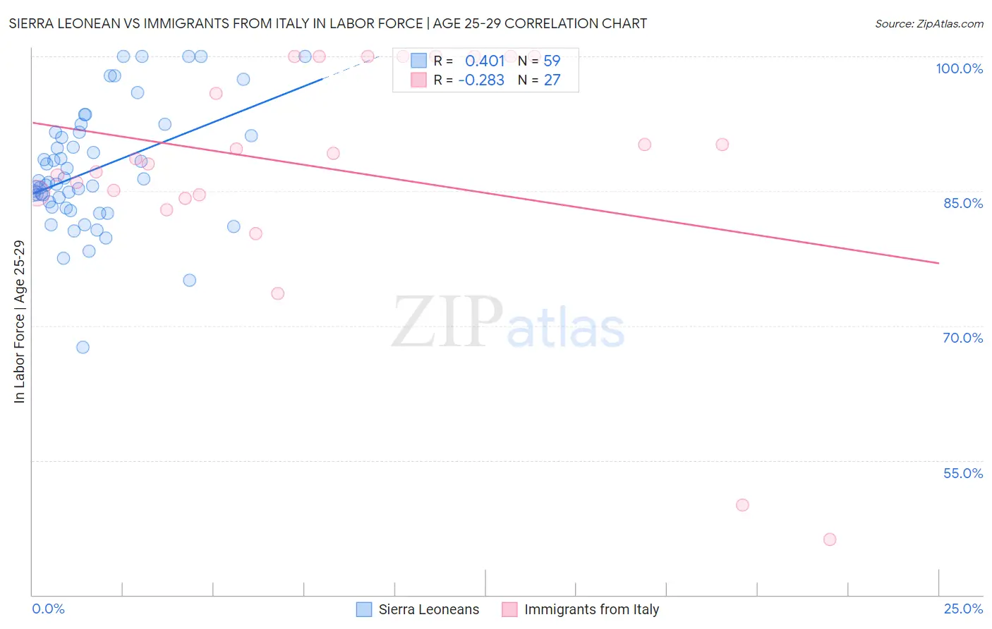 Sierra Leonean vs Immigrants from Italy In Labor Force | Age 25-29