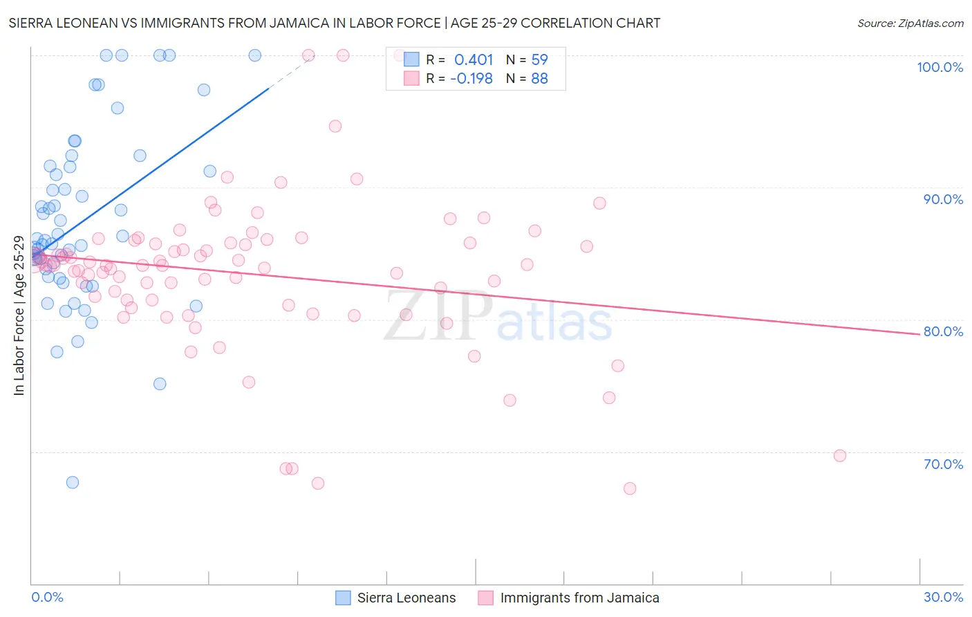 Sierra Leonean vs Immigrants from Jamaica In Labor Force | Age 25-29