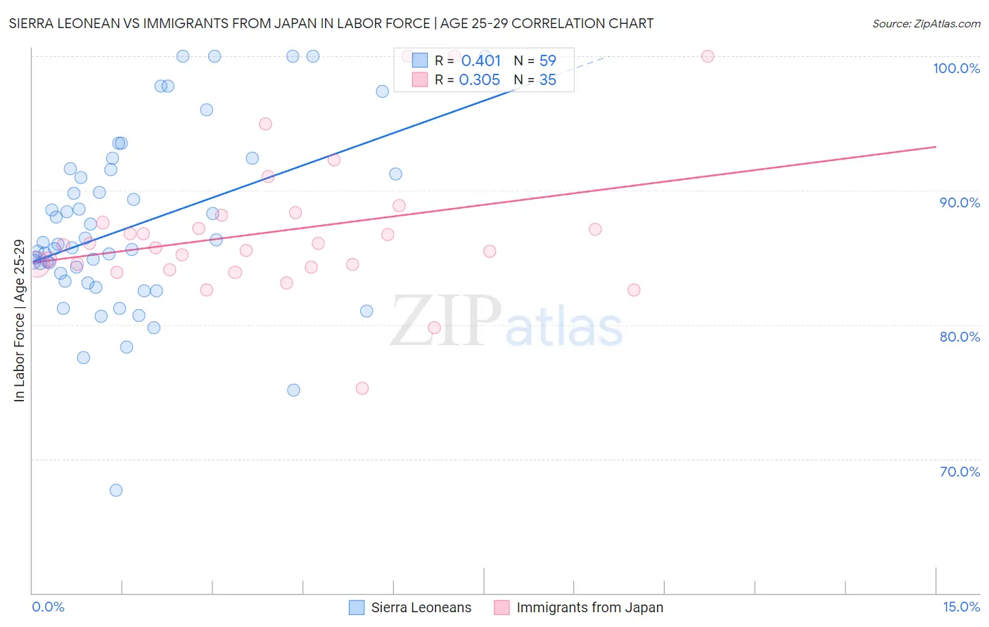 Sierra Leonean vs Immigrants from Japan In Labor Force | Age 25-29