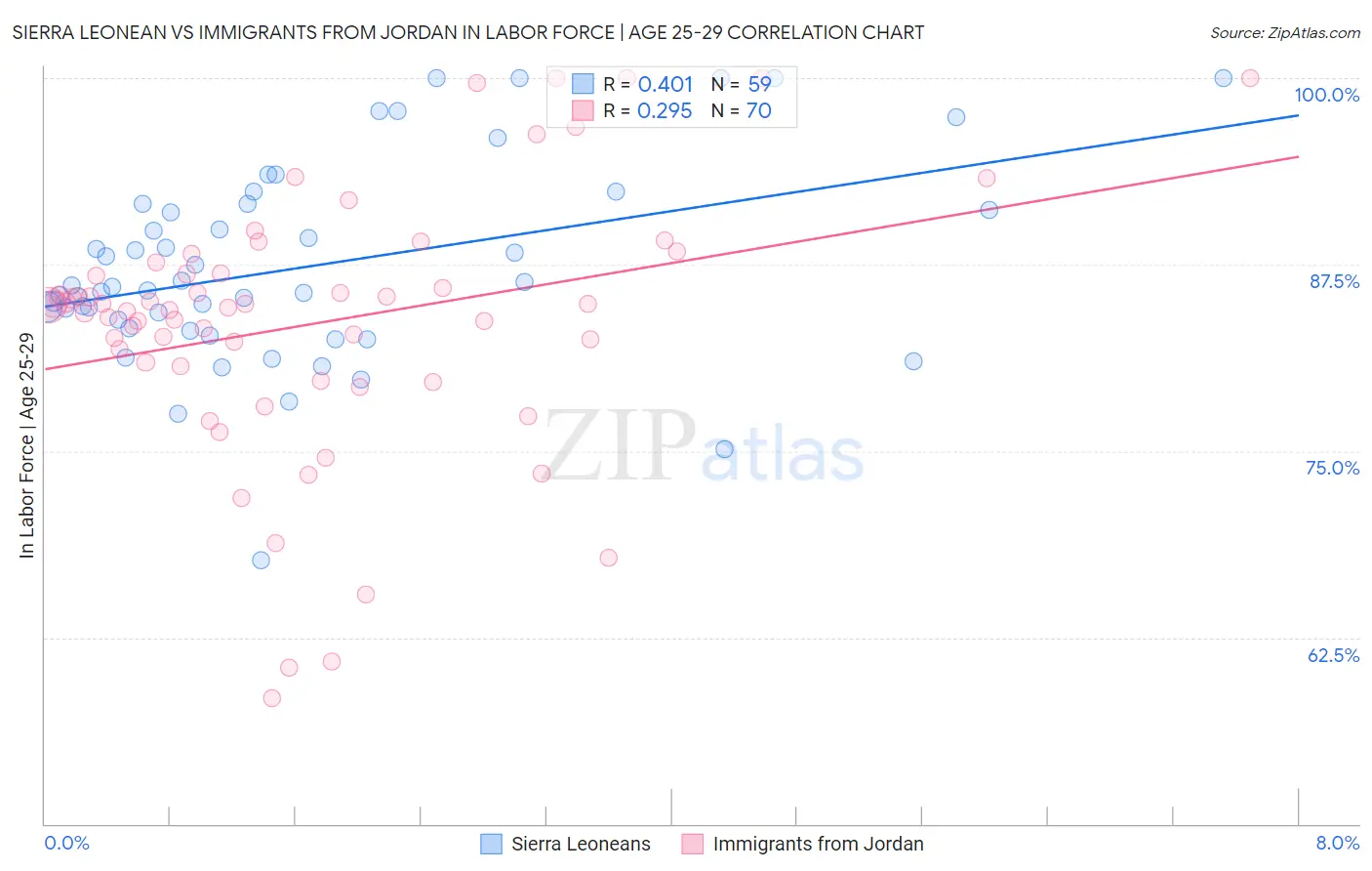 Sierra Leonean vs Immigrants from Jordan In Labor Force | Age 25-29