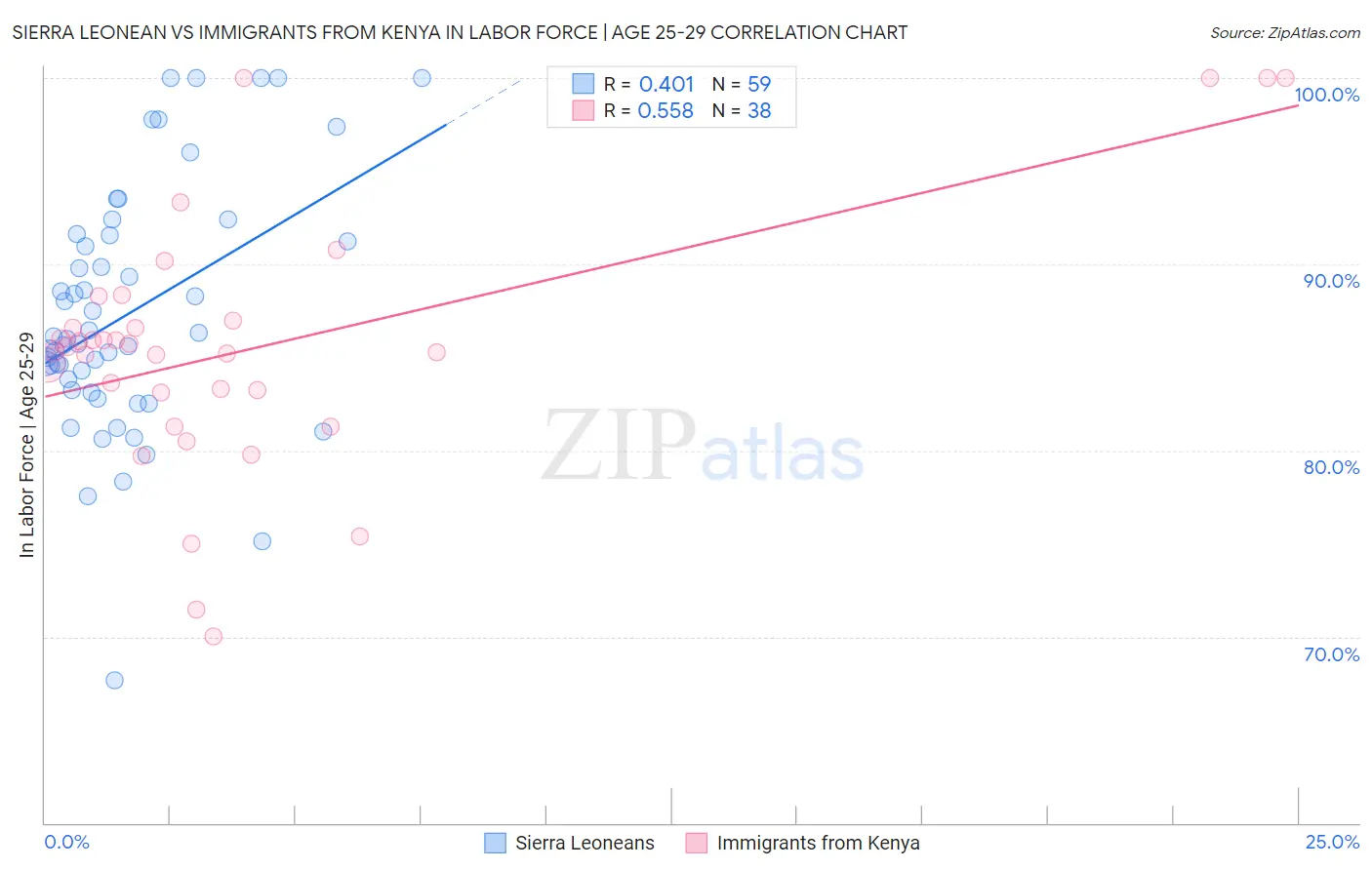 Sierra Leonean vs Immigrants from Kenya In Labor Force | Age 25-29