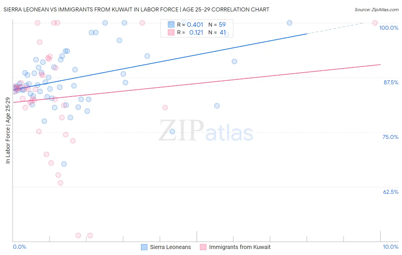 Sierra Leonean vs Immigrants from Kuwait In Labor Force | Age 25-29