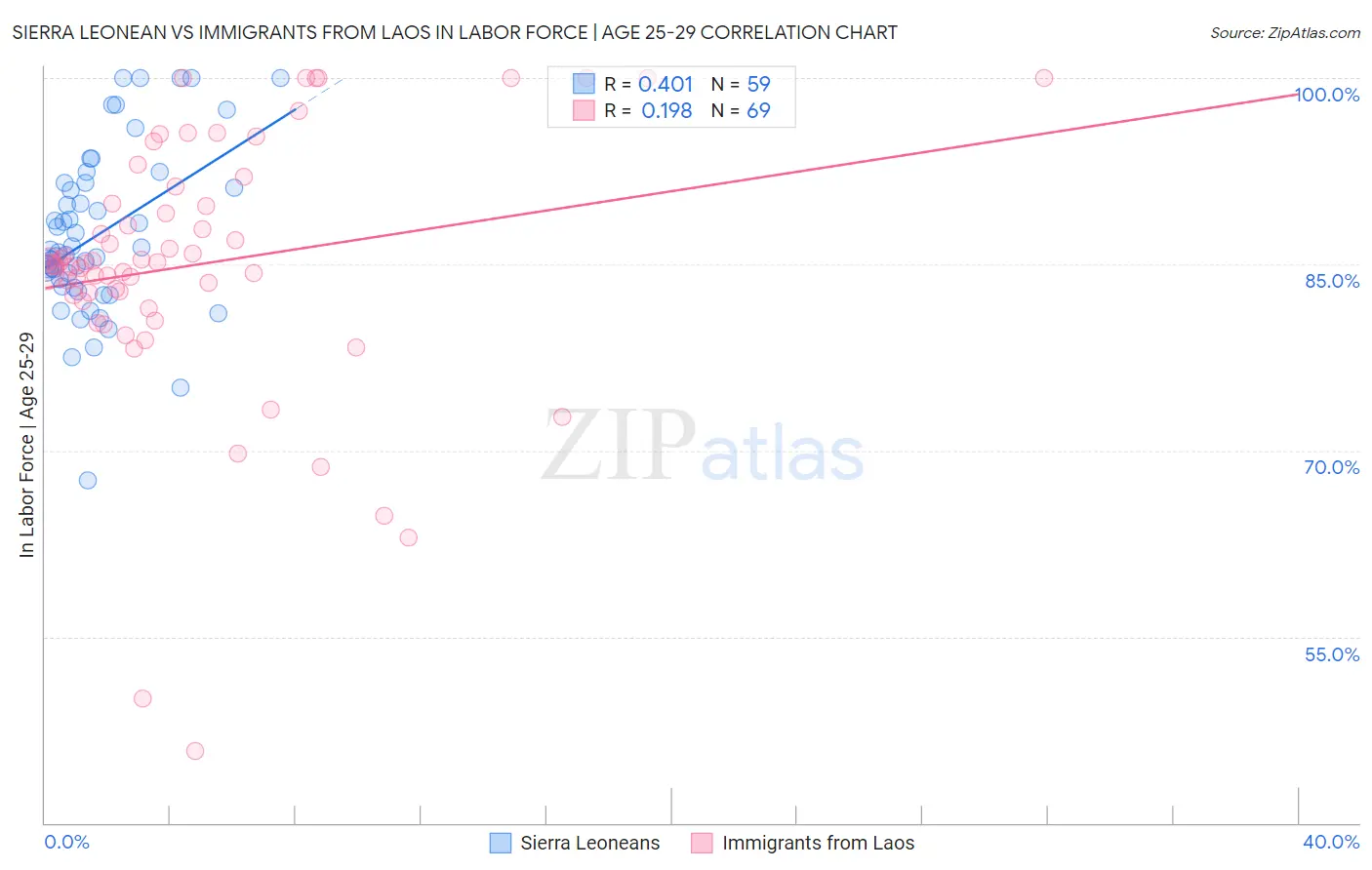 Sierra Leonean vs Immigrants from Laos In Labor Force | Age 25-29