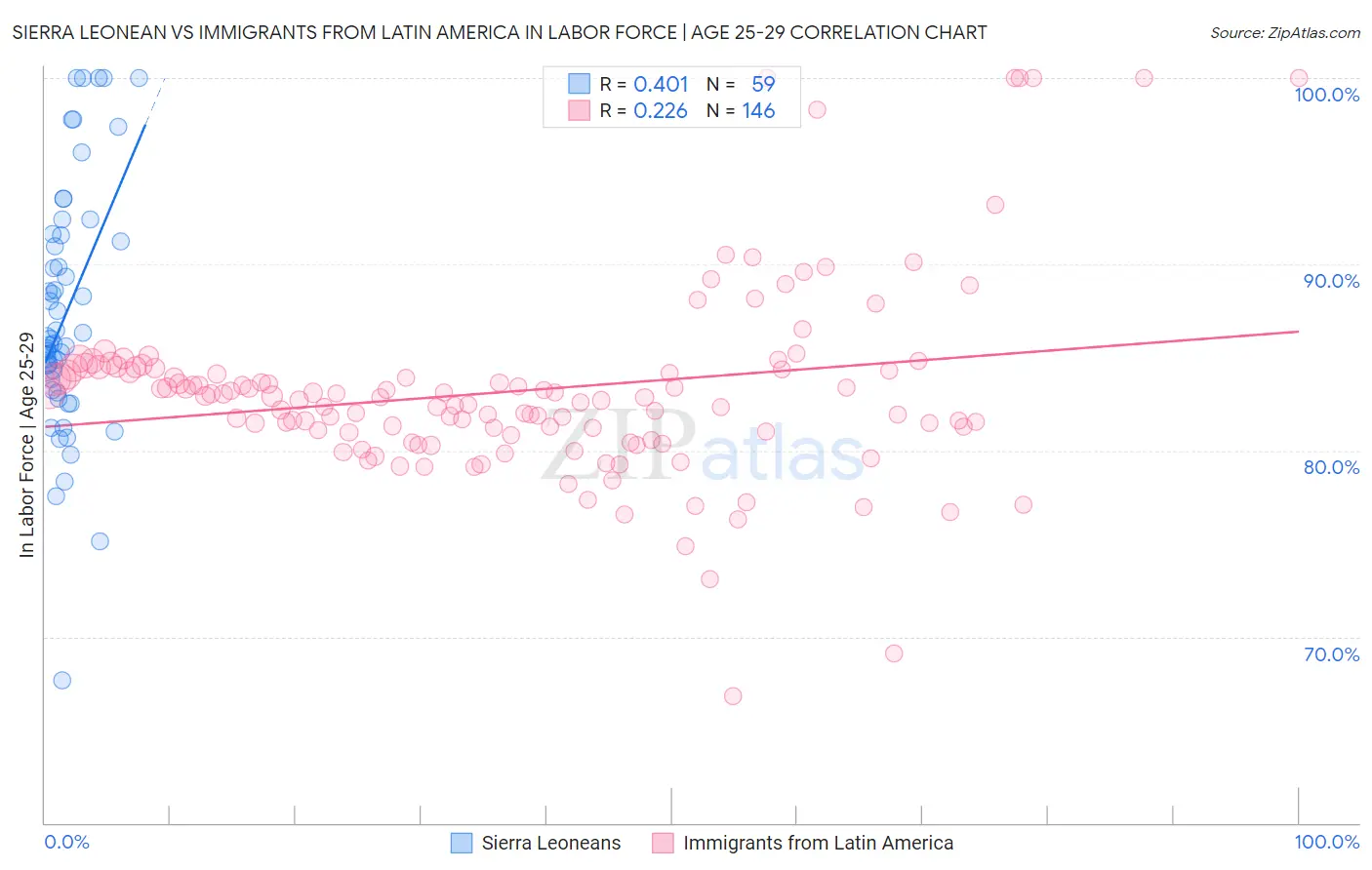 Sierra Leonean vs Immigrants from Latin America In Labor Force | Age 25-29