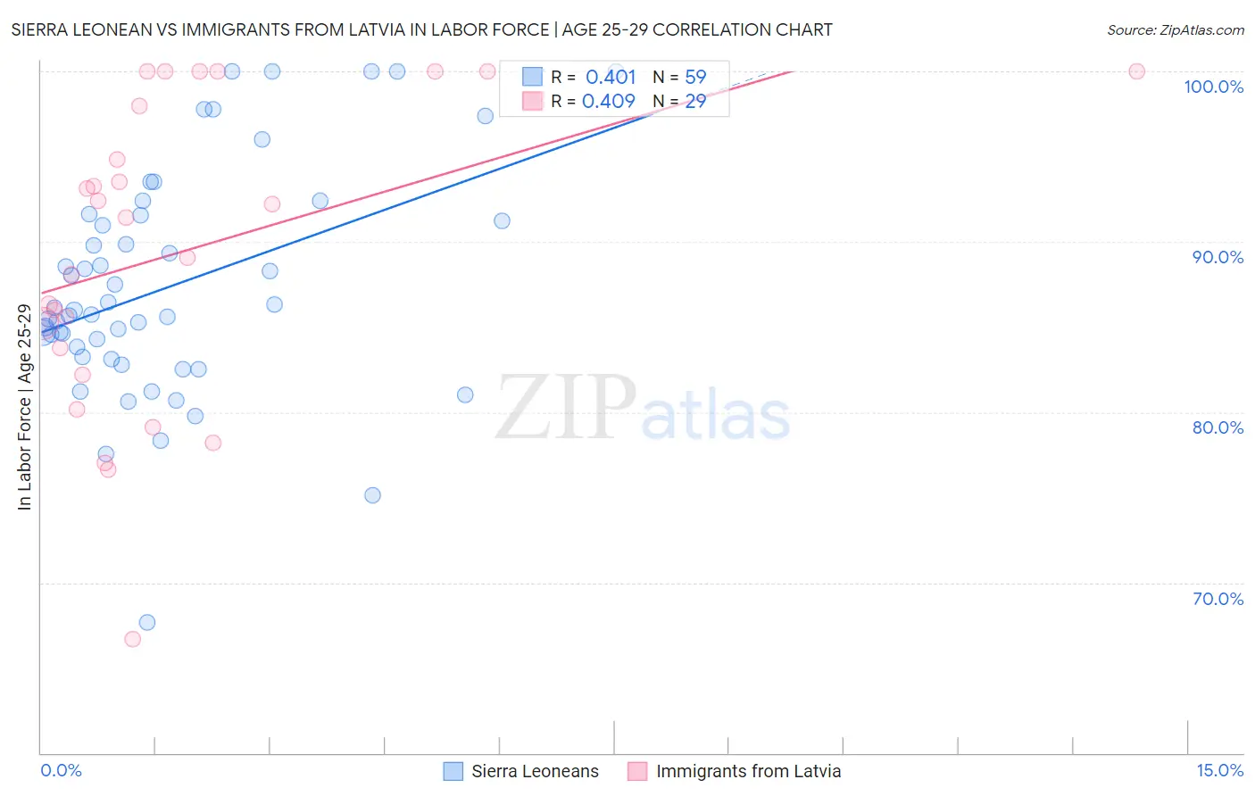 Sierra Leonean vs Immigrants from Latvia In Labor Force | Age 25-29