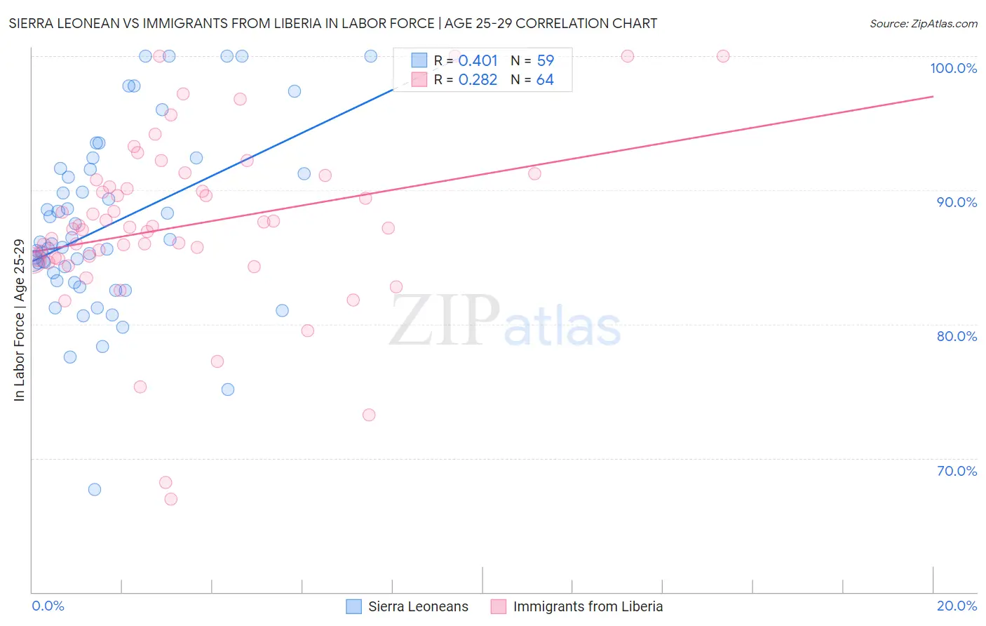 Sierra Leonean vs Immigrants from Liberia In Labor Force | Age 25-29