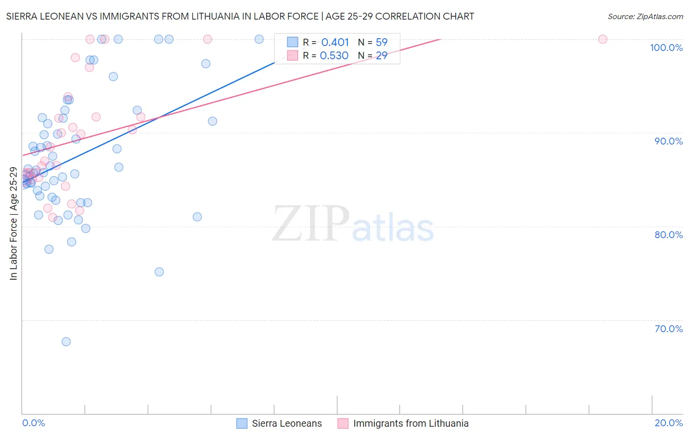 Sierra Leonean vs Immigrants from Lithuania In Labor Force | Age 25-29