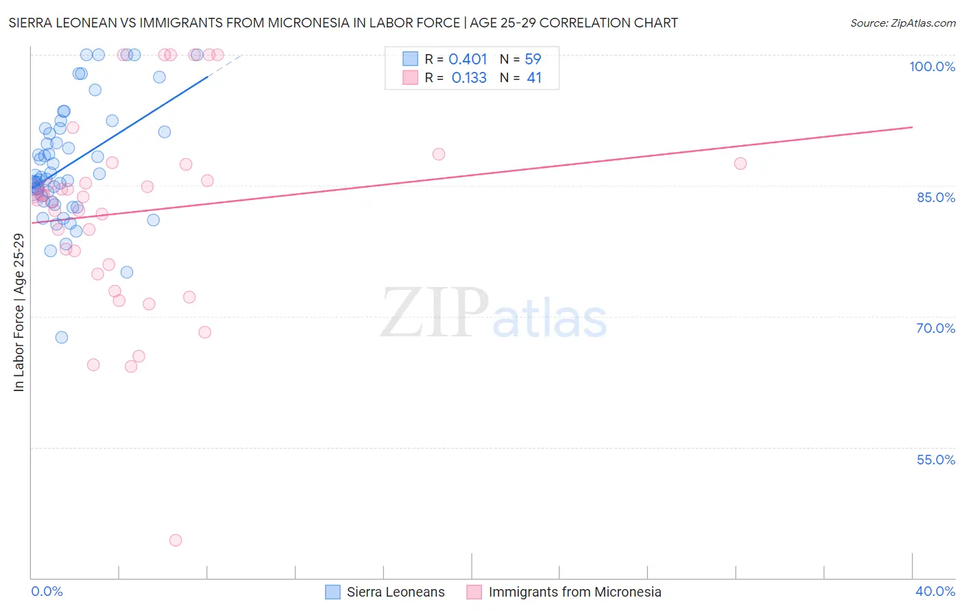 Sierra Leonean vs Immigrants from Micronesia In Labor Force | Age 25-29