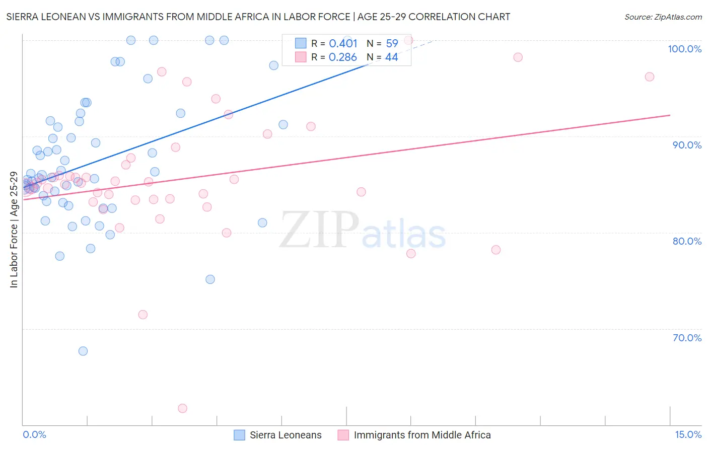 Sierra Leonean vs Immigrants from Middle Africa In Labor Force | Age 25-29