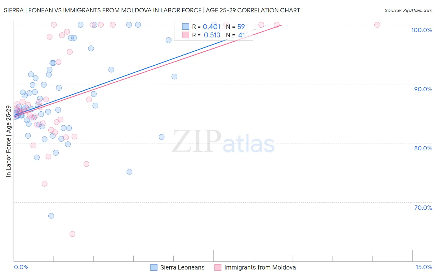 Sierra Leonean vs Immigrants from Moldova In Labor Force | Age 25-29