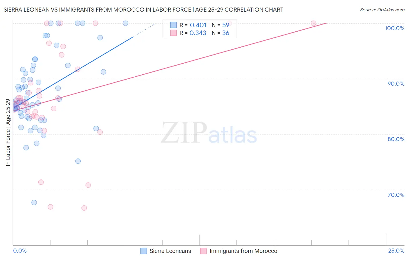 Sierra Leonean vs Immigrants from Morocco In Labor Force | Age 25-29