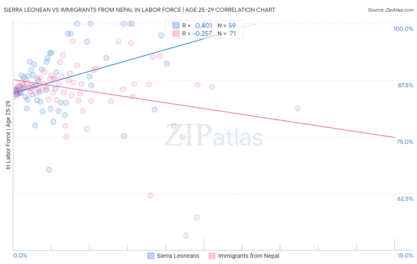 Sierra Leonean vs Immigrants from Nepal In Labor Force | Age 25-29