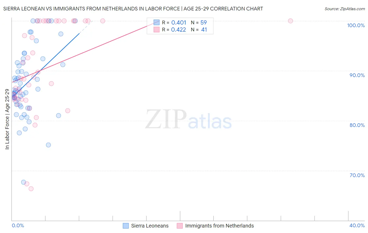 Sierra Leonean vs Immigrants from Netherlands In Labor Force | Age 25-29