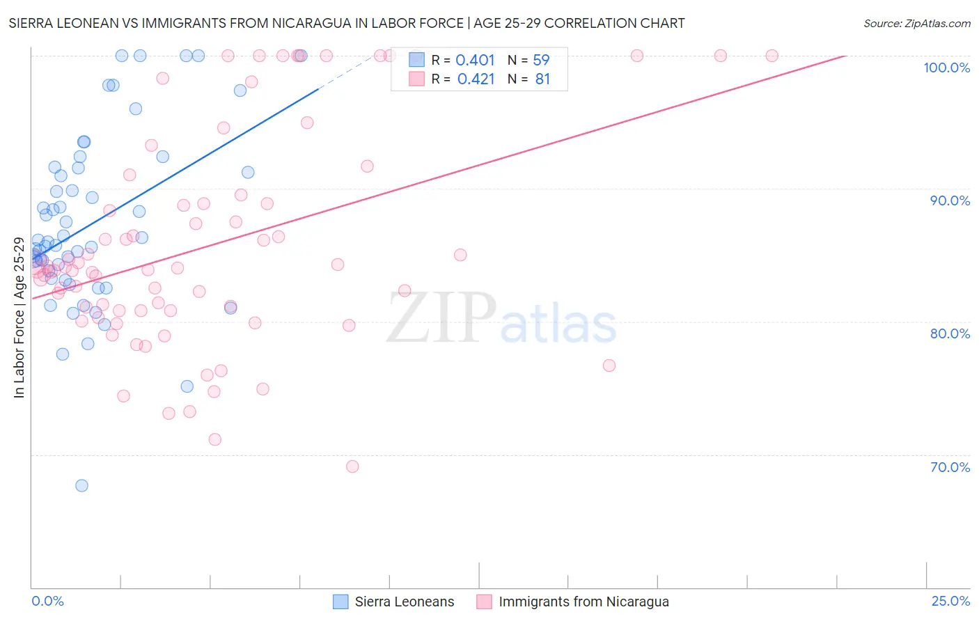 Sierra Leonean vs Immigrants from Nicaragua In Labor Force | Age 25-29