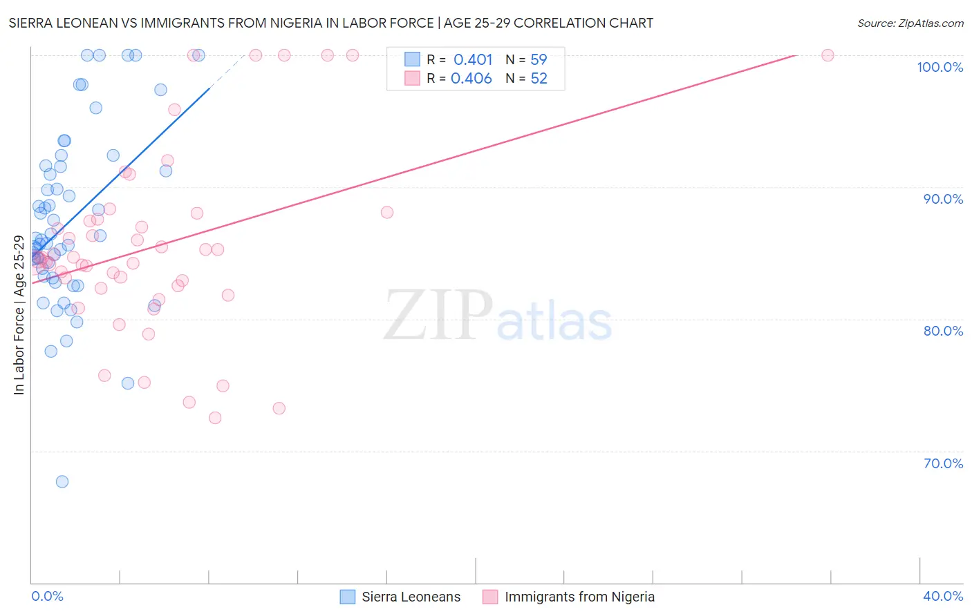 Sierra Leonean vs Immigrants from Nigeria In Labor Force | Age 25-29
