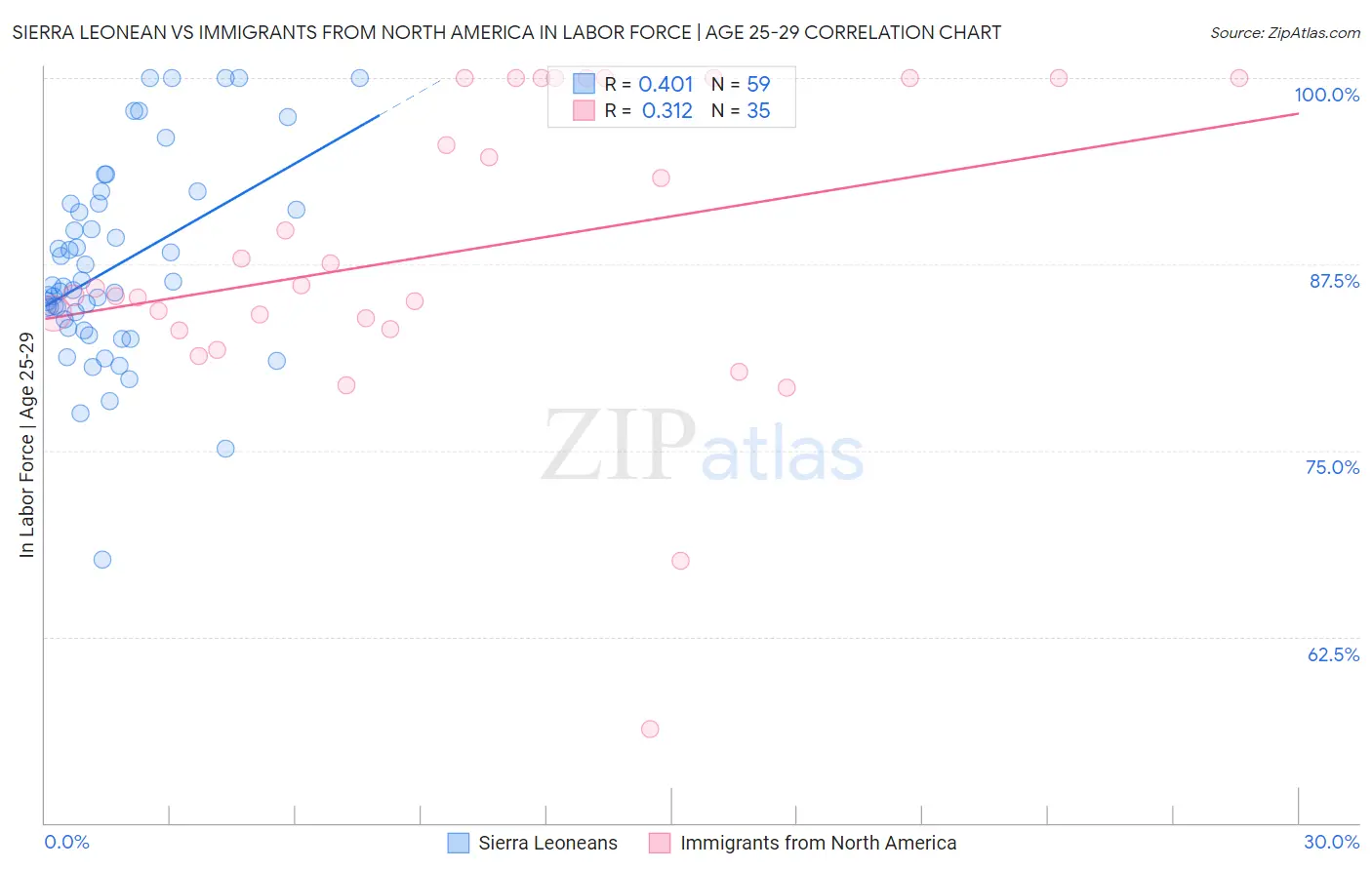 Sierra Leonean vs Immigrants from North America In Labor Force | Age 25-29