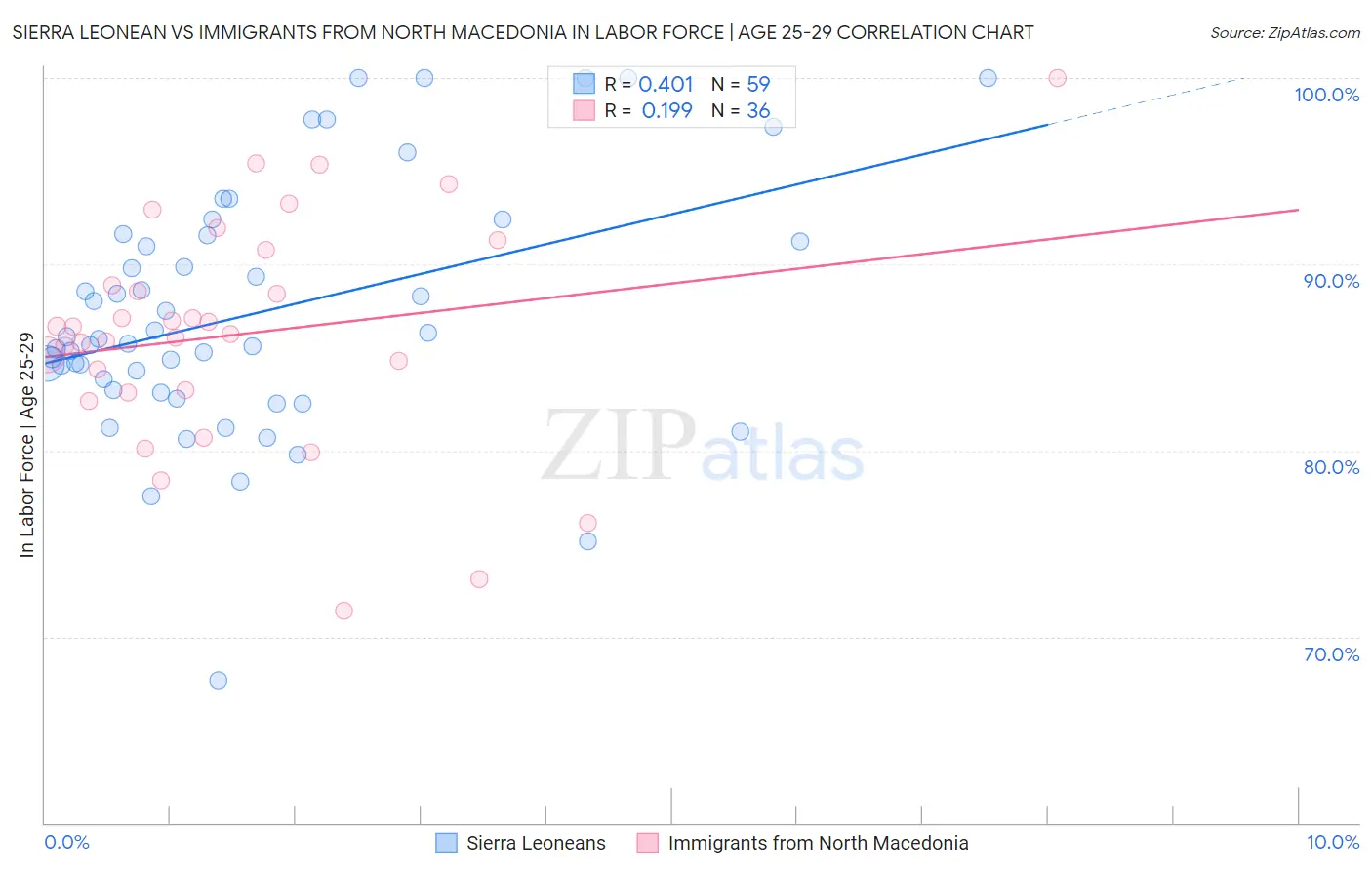 Sierra Leonean vs Immigrants from North Macedonia In Labor Force | Age 25-29