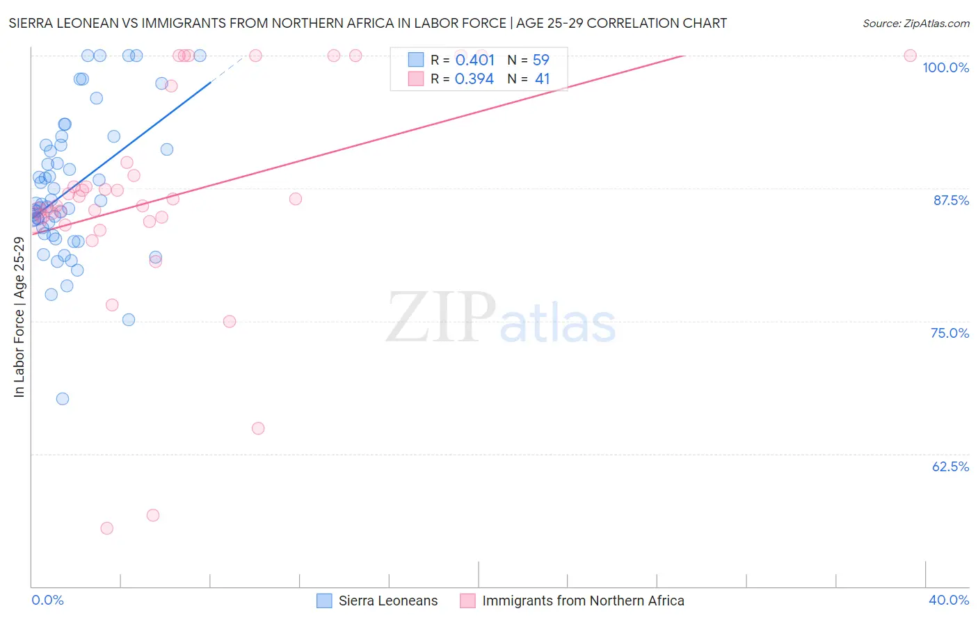 Sierra Leonean vs Immigrants from Northern Africa In Labor Force | Age 25-29