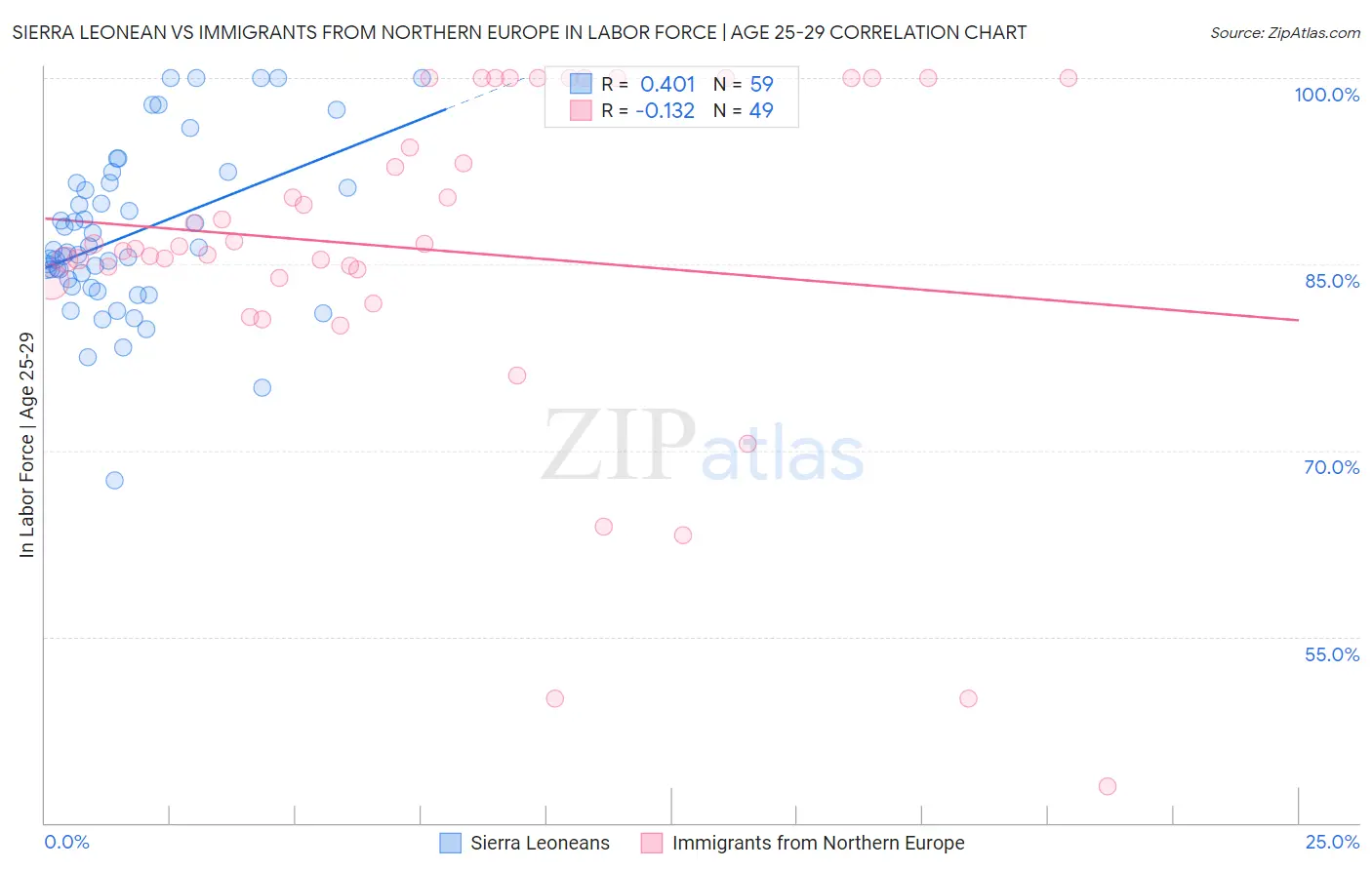 Sierra Leonean vs Immigrants from Northern Europe In Labor Force | Age 25-29