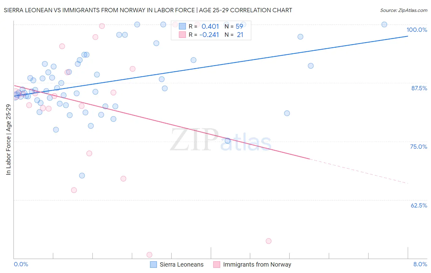 Sierra Leonean vs Immigrants from Norway In Labor Force | Age 25-29