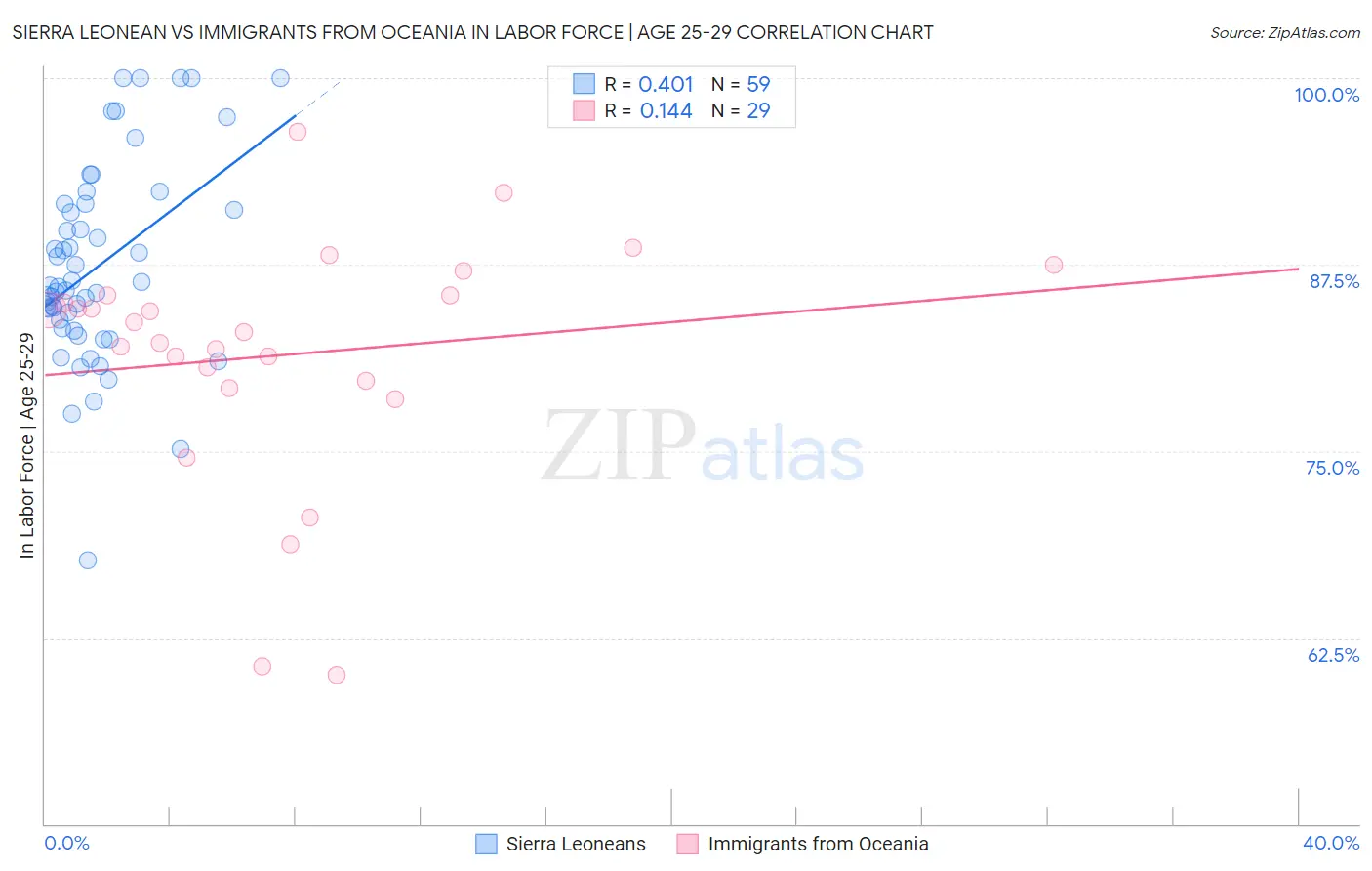 Sierra Leonean vs Immigrants from Oceania In Labor Force | Age 25-29