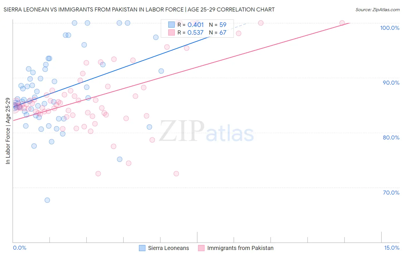 Sierra Leonean vs Immigrants from Pakistan In Labor Force | Age 25-29
