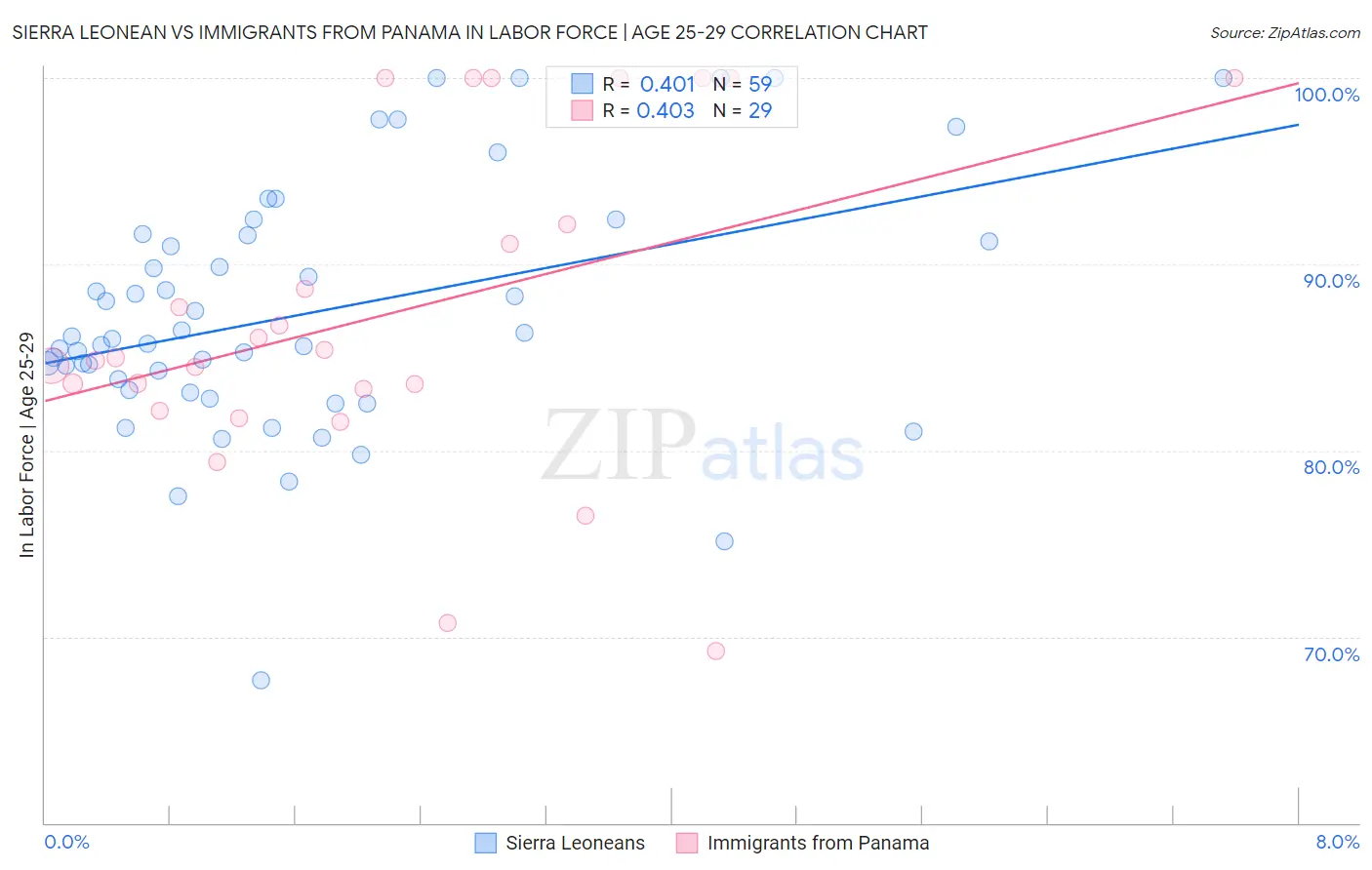 Sierra Leonean vs Immigrants from Panama In Labor Force | Age 25-29