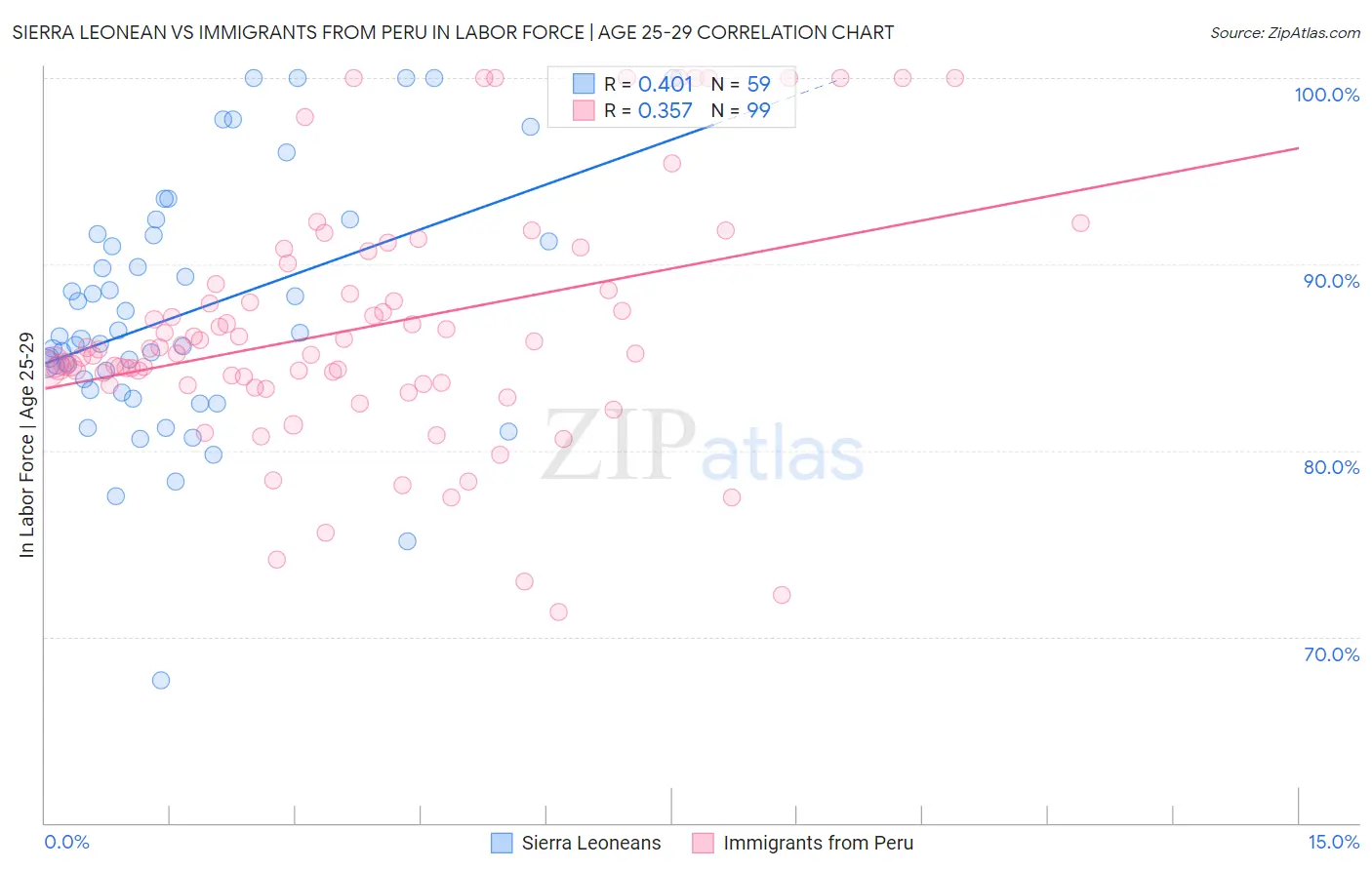 Sierra Leonean vs Immigrants from Peru In Labor Force | Age 25-29