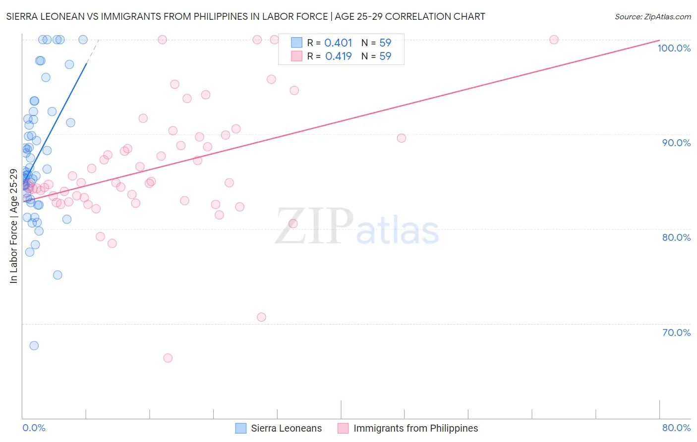Sierra Leonean vs Immigrants from Philippines In Labor Force | Age 25-29