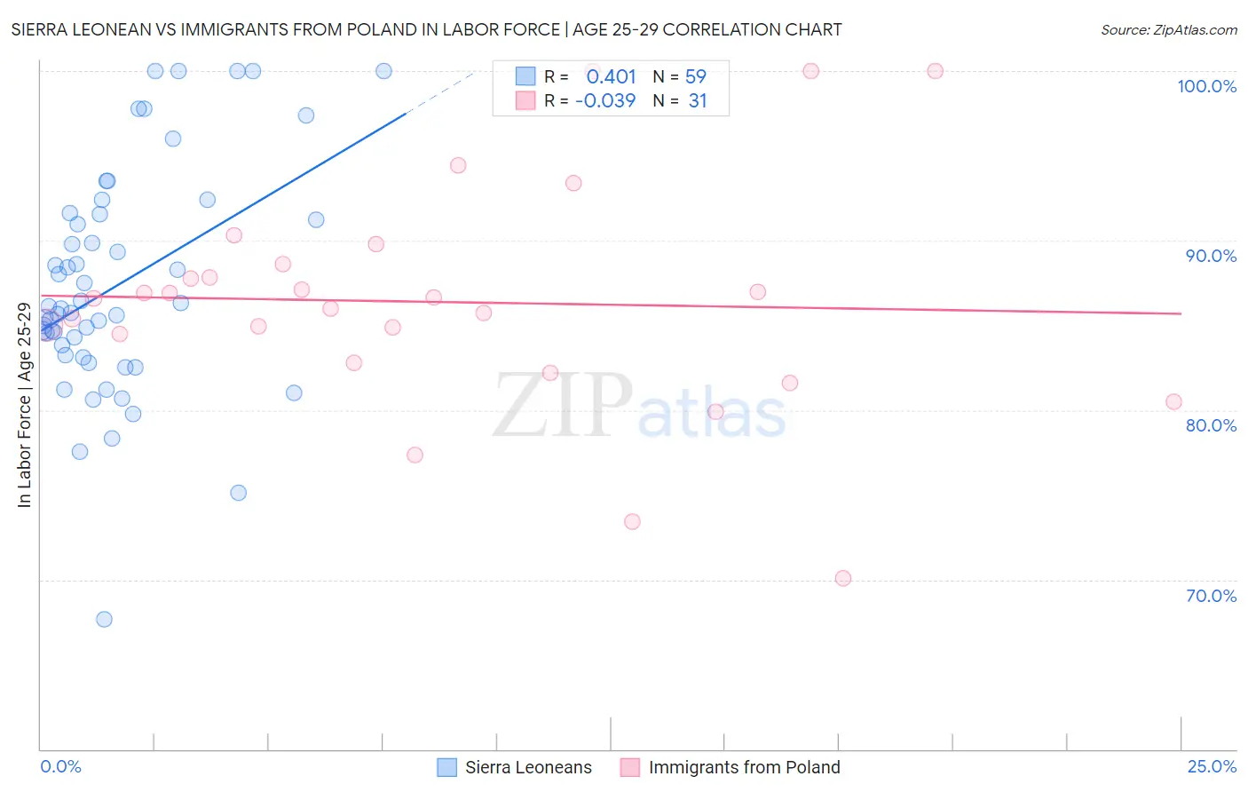 Sierra Leonean vs Immigrants from Poland In Labor Force | Age 25-29