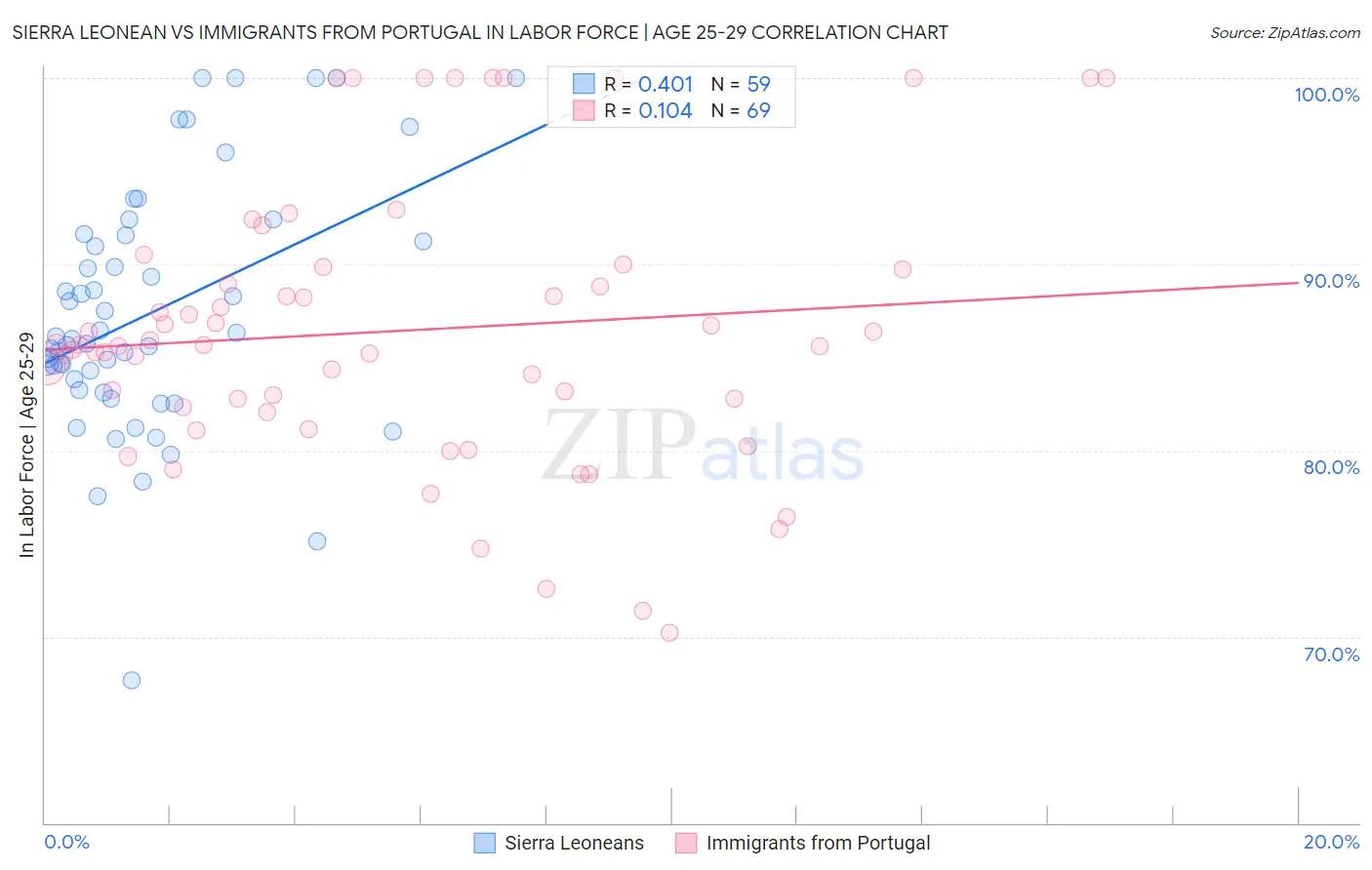 Sierra Leonean vs Immigrants from Portugal In Labor Force | Age 25-29