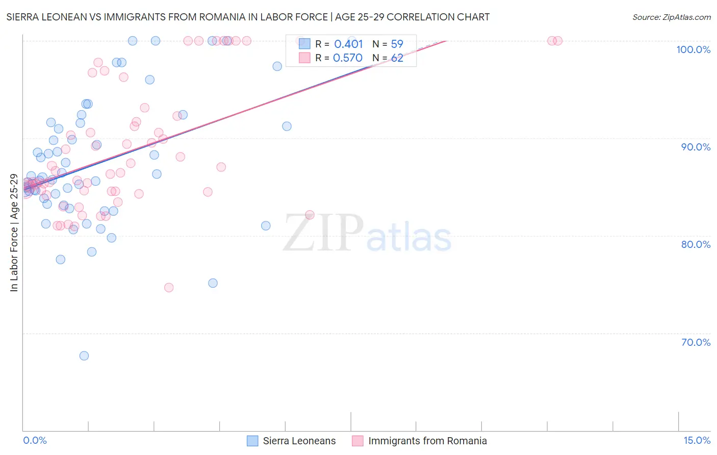 Sierra Leonean vs Immigrants from Romania In Labor Force | Age 25-29