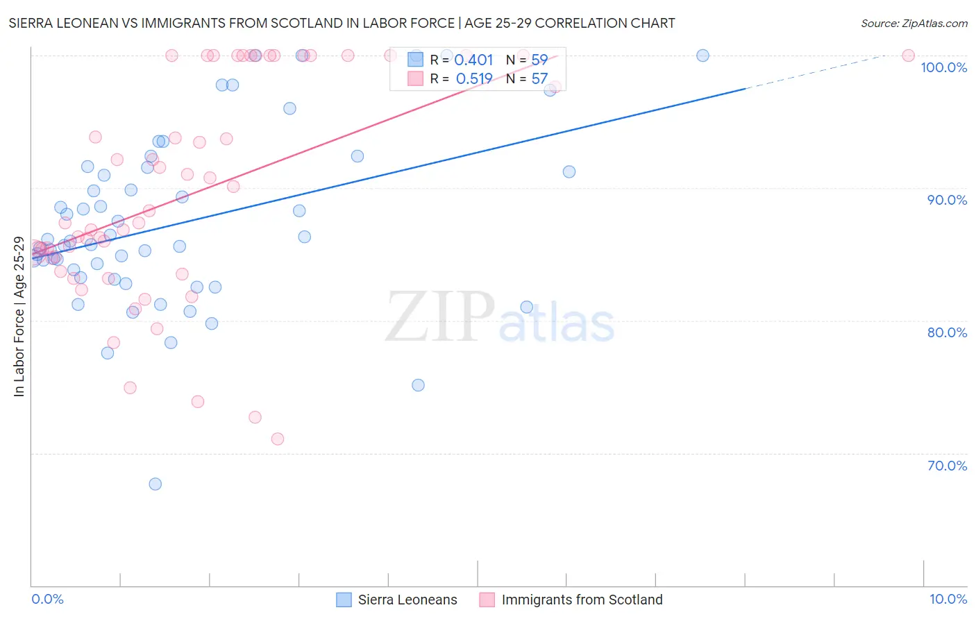 Sierra Leonean vs Immigrants from Scotland In Labor Force | Age 25-29