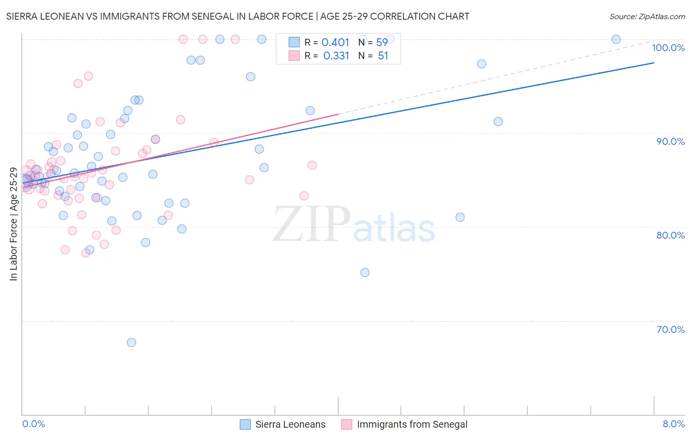 Sierra Leonean vs Immigrants from Senegal In Labor Force | Age 25-29