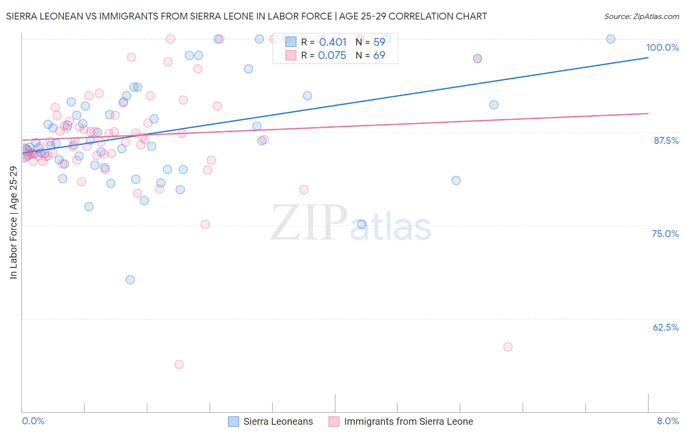 Sierra Leonean vs Immigrants from Sierra Leone In Labor Force | Age 25-29