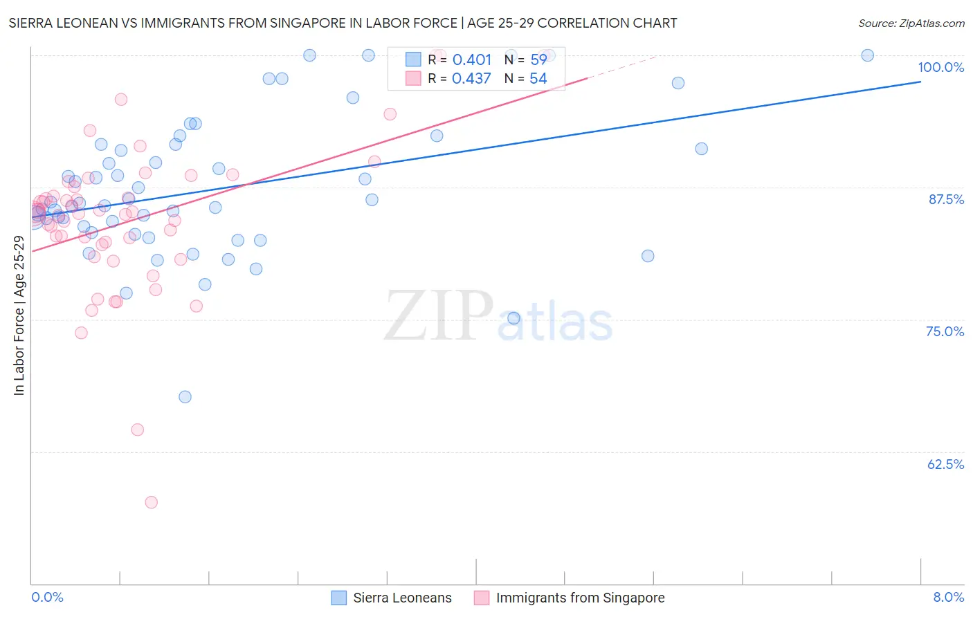 Sierra Leonean vs Immigrants from Singapore In Labor Force | Age 25-29