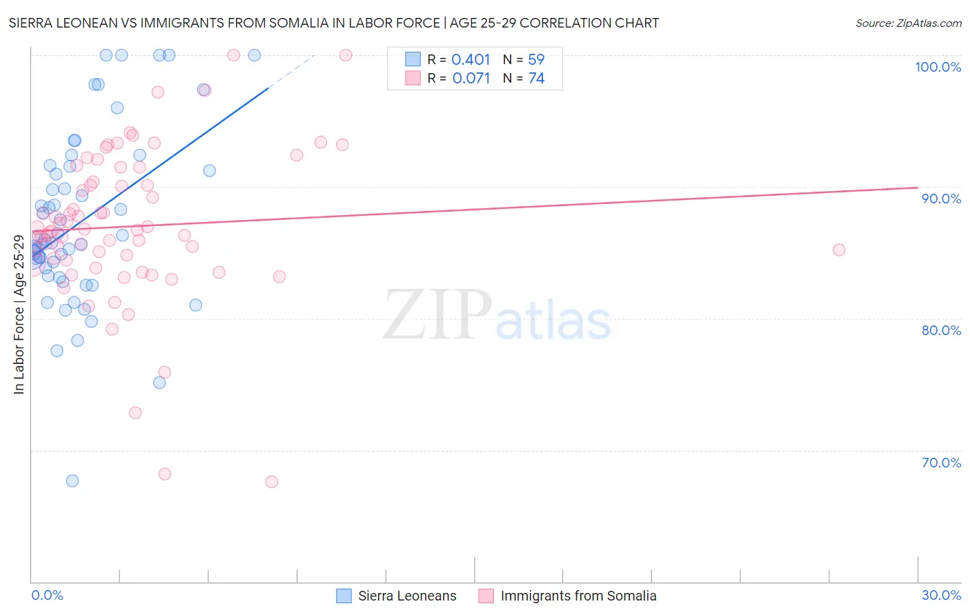 Sierra Leonean vs Immigrants from Somalia In Labor Force | Age 25-29