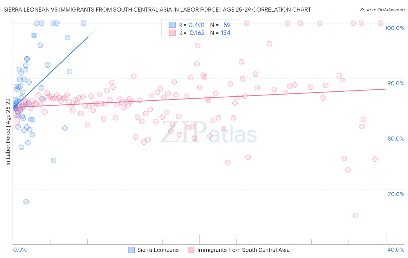 Sierra Leonean vs Immigrants from South Central Asia In Labor Force | Age 25-29