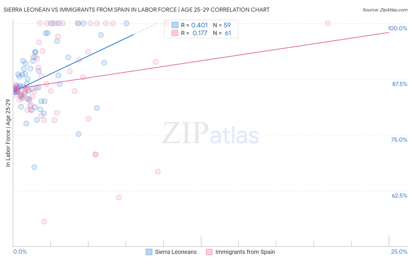 Sierra Leonean vs Immigrants from Spain In Labor Force | Age 25-29