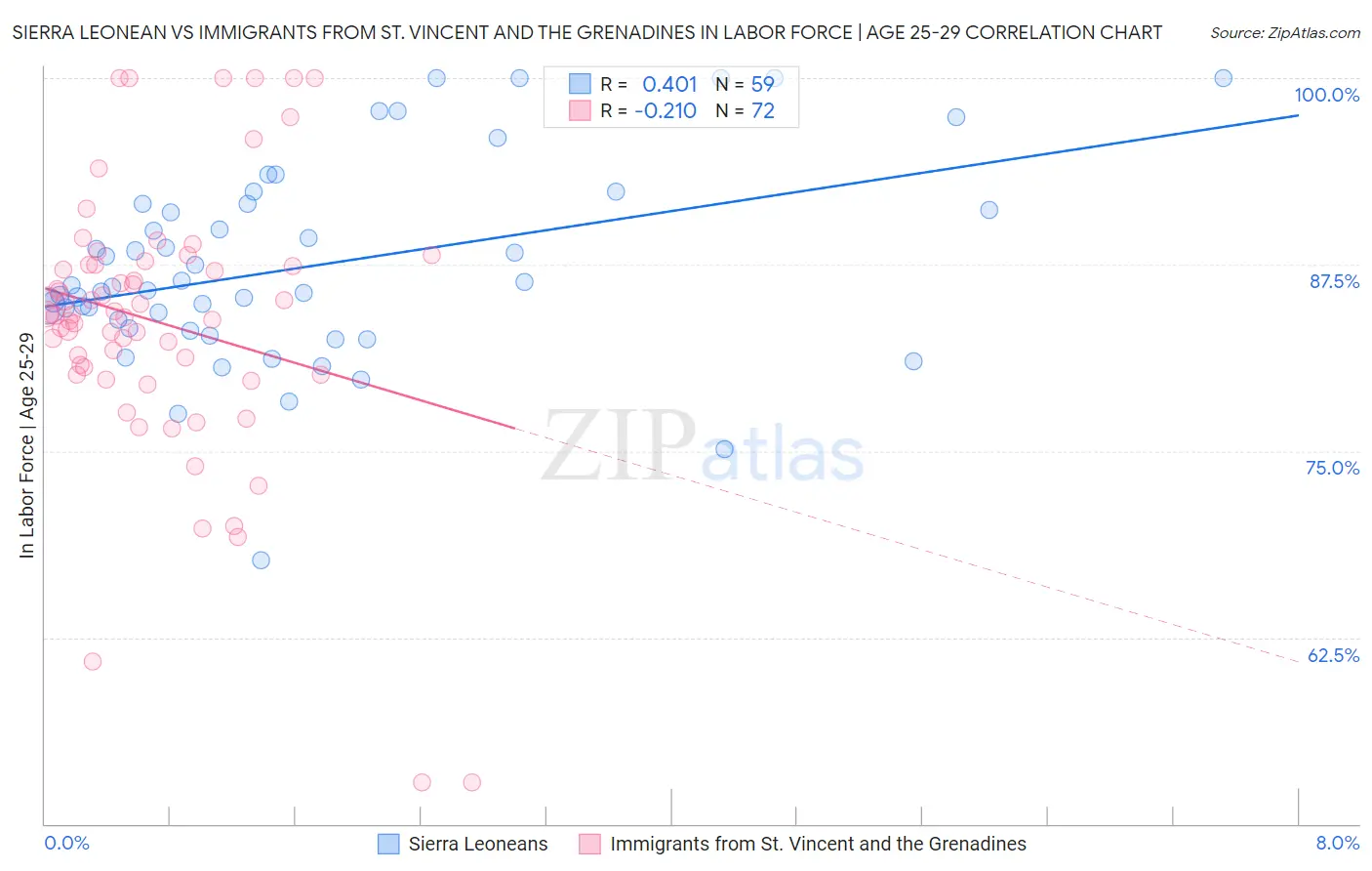 Sierra Leonean vs Immigrants from St. Vincent and the Grenadines In Labor Force | Age 25-29