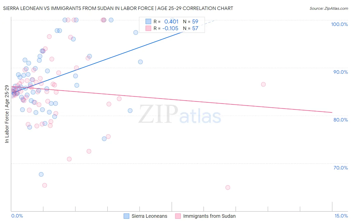 Sierra Leonean vs Immigrants from Sudan In Labor Force | Age 25-29