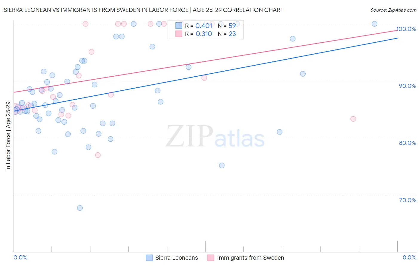 Sierra Leonean vs Immigrants from Sweden In Labor Force | Age 25-29