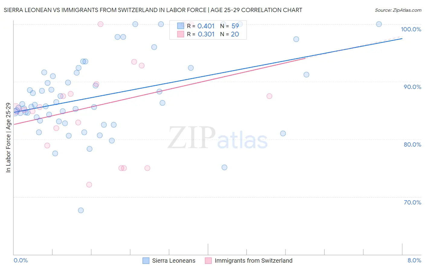 Sierra Leonean vs Immigrants from Switzerland In Labor Force | Age 25-29